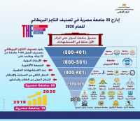 إدراج 20 جامعة مصرية في تصنيف التايمز البريطاني للعام 2020