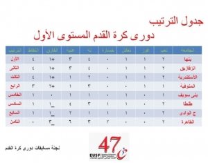 جدول الترتيب دورى كرة القدم المستوى الاول على مستوى الجامعات المصرية